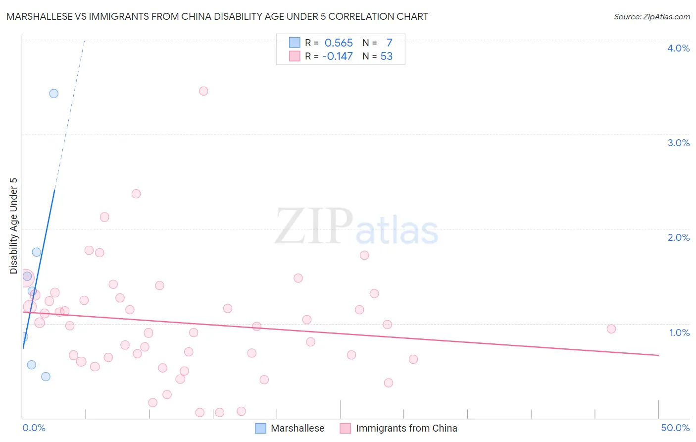 Marshallese vs Immigrants from China Disability Age Under 5
