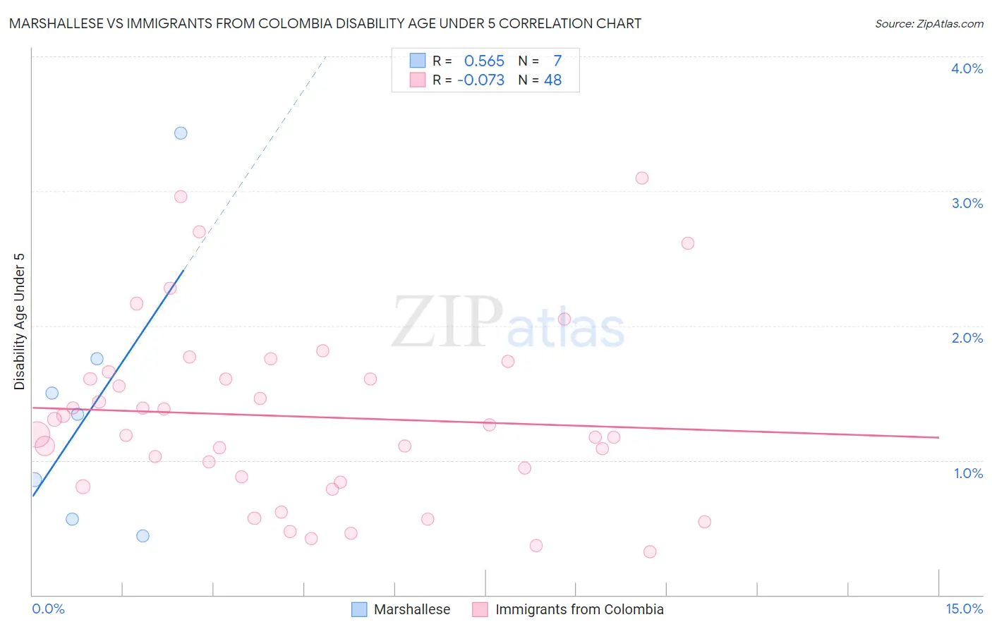 Marshallese vs Immigrants from Colombia Disability Age Under 5
