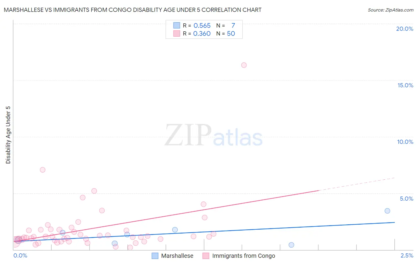 Marshallese vs Immigrants from Congo Disability Age Under 5