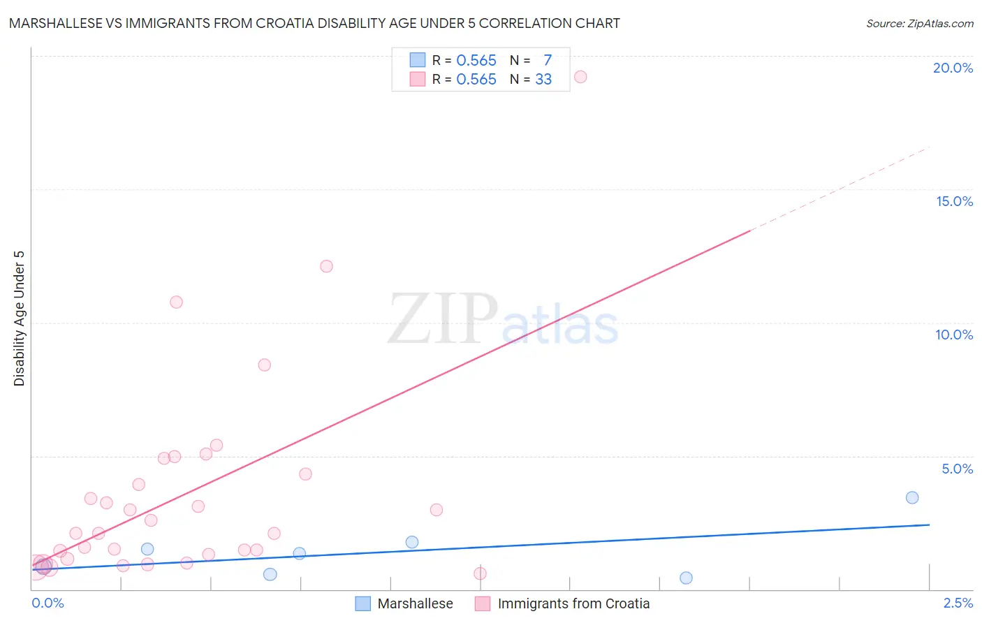 Marshallese vs Immigrants from Croatia Disability Age Under 5