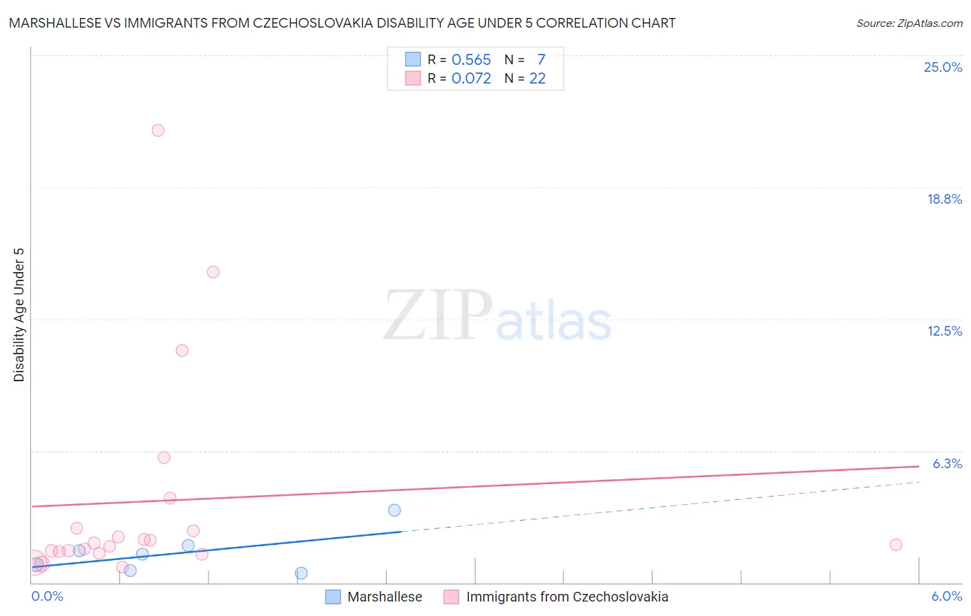Marshallese vs Immigrants from Czechoslovakia Disability Age Under 5