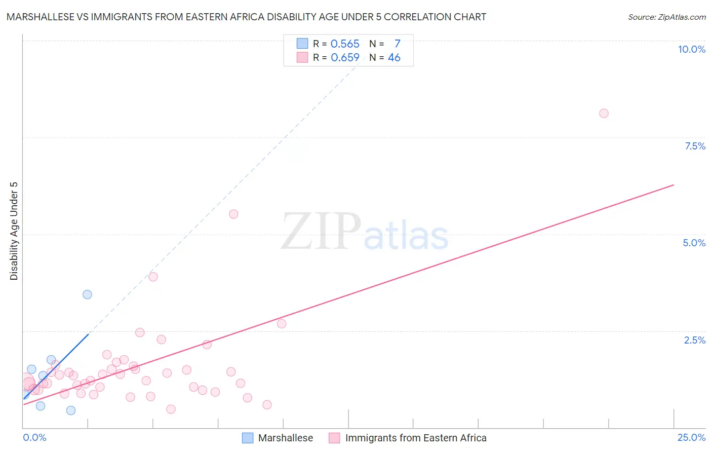 Marshallese vs Immigrants from Eastern Africa Disability Age Under 5