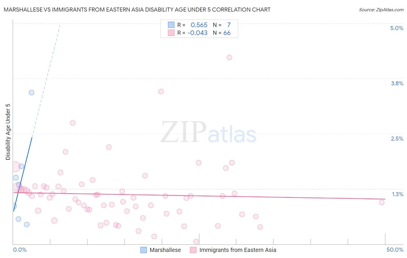 Marshallese vs Immigrants from Eastern Asia Disability Age Under 5