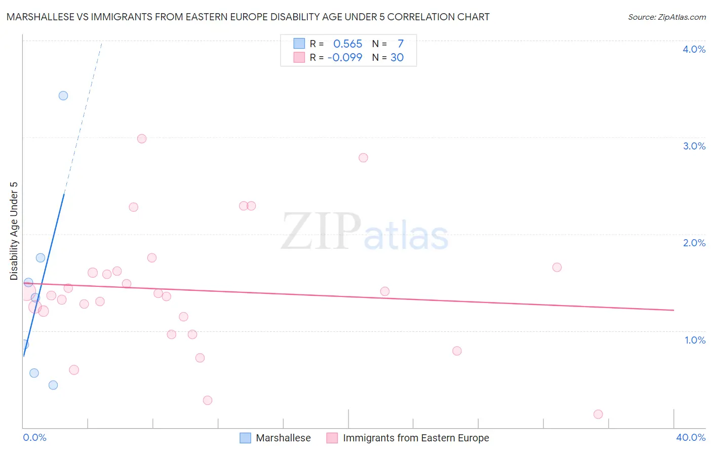 Marshallese vs Immigrants from Eastern Europe Disability Age Under 5