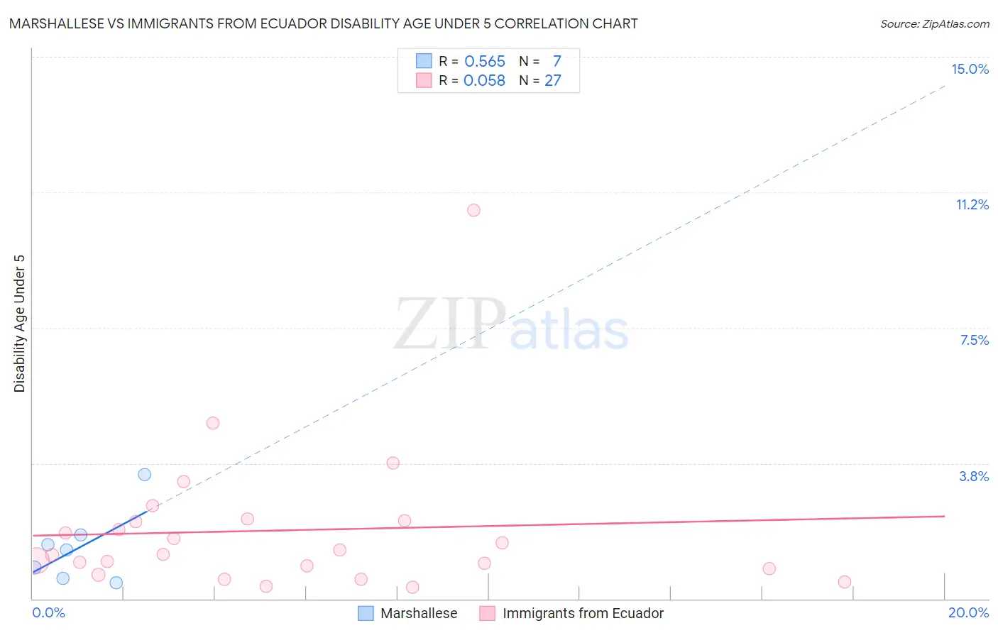 Marshallese vs Immigrants from Ecuador Disability Age Under 5