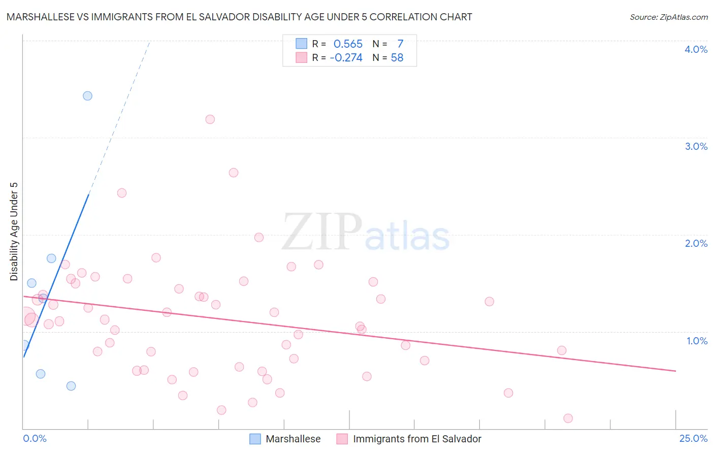 Marshallese vs Immigrants from El Salvador Disability Age Under 5