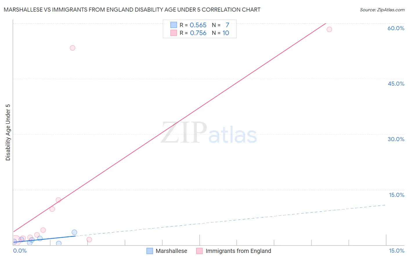 Marshallese vs Immigrants from England Disability Age Under 5