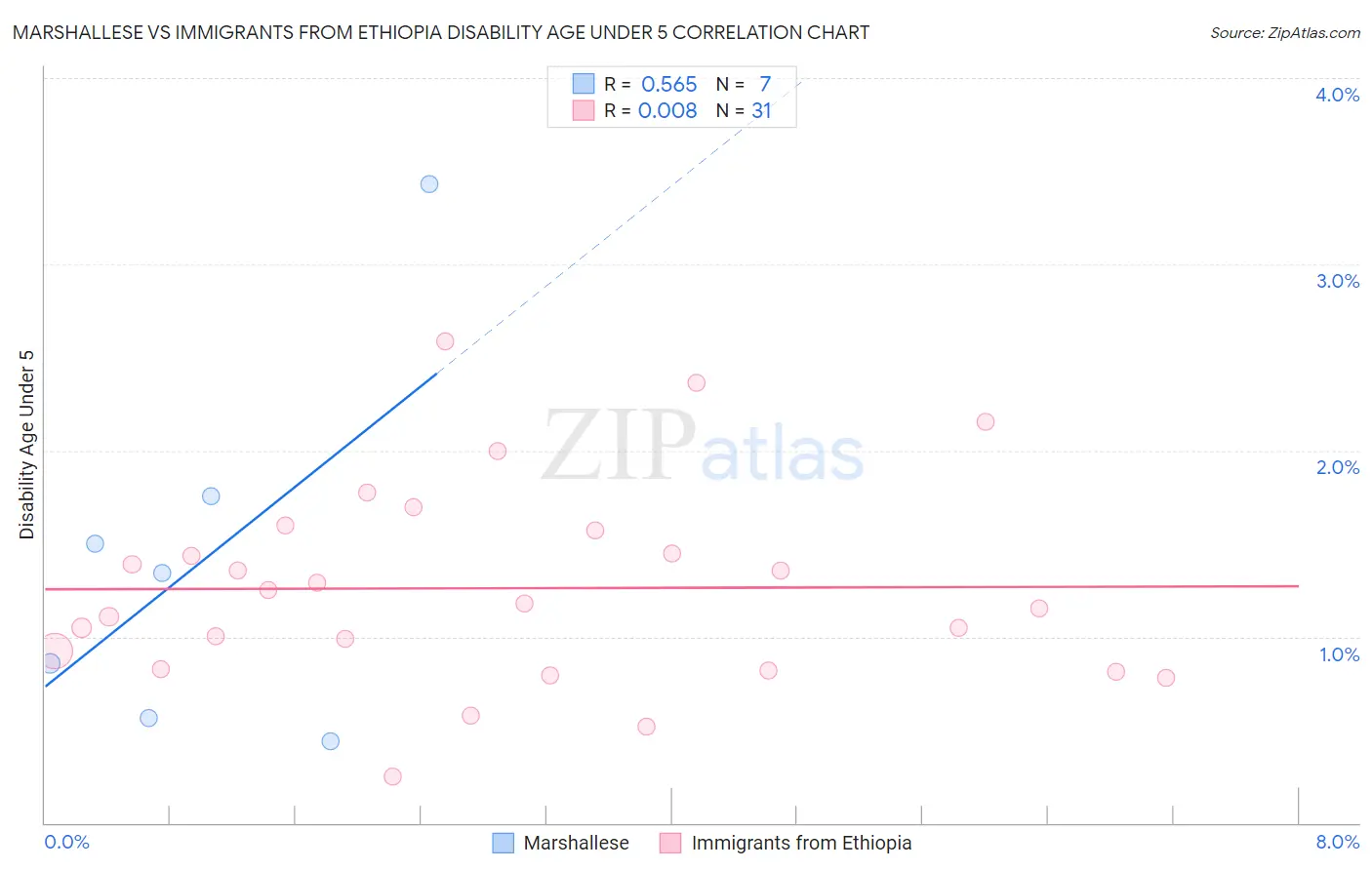 Marshallese vs Immigrants from Ethiopia Disability Age Under 5
