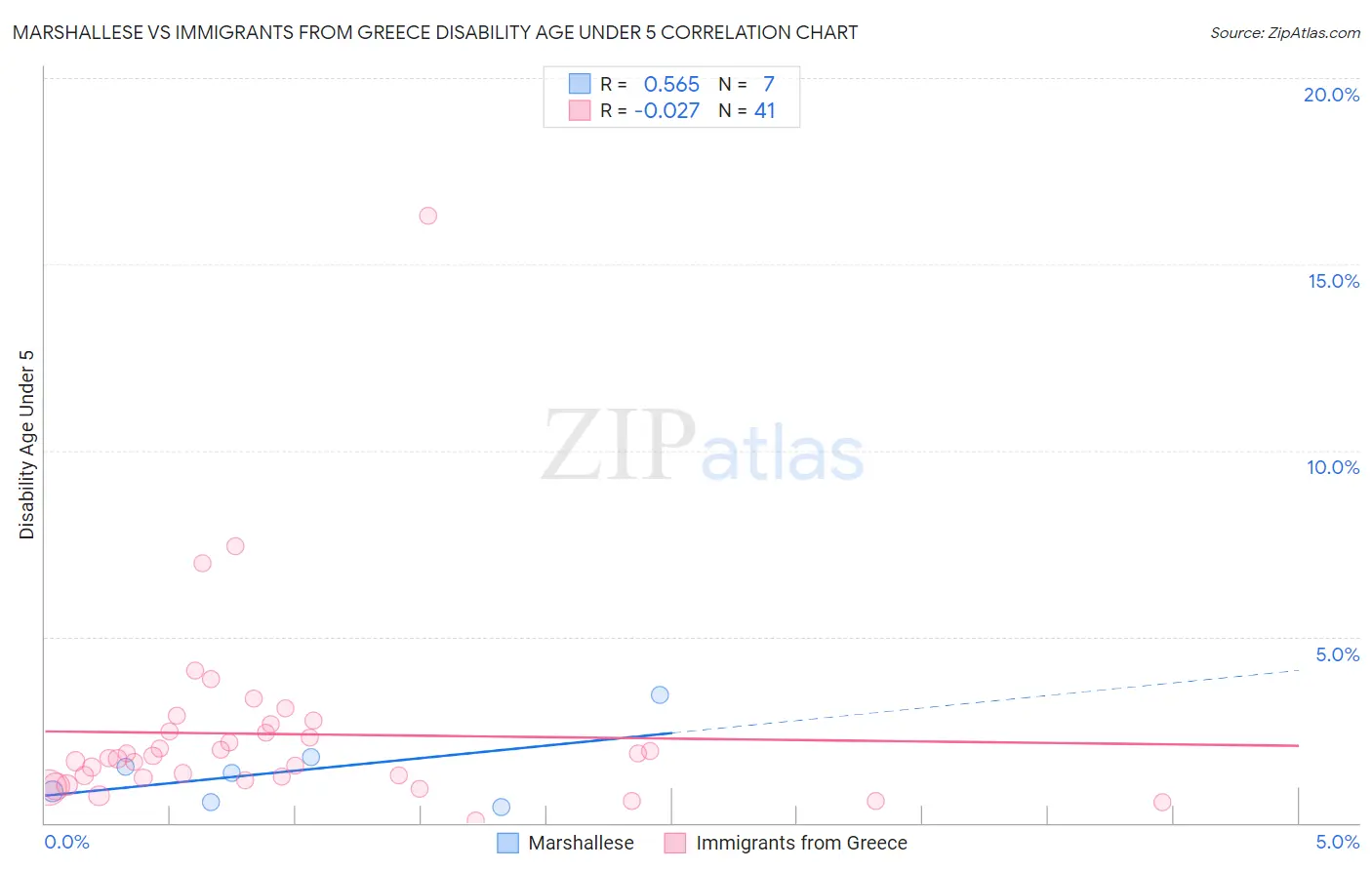 Marshallese vs Immigrants from Greece Disability Age Under 5