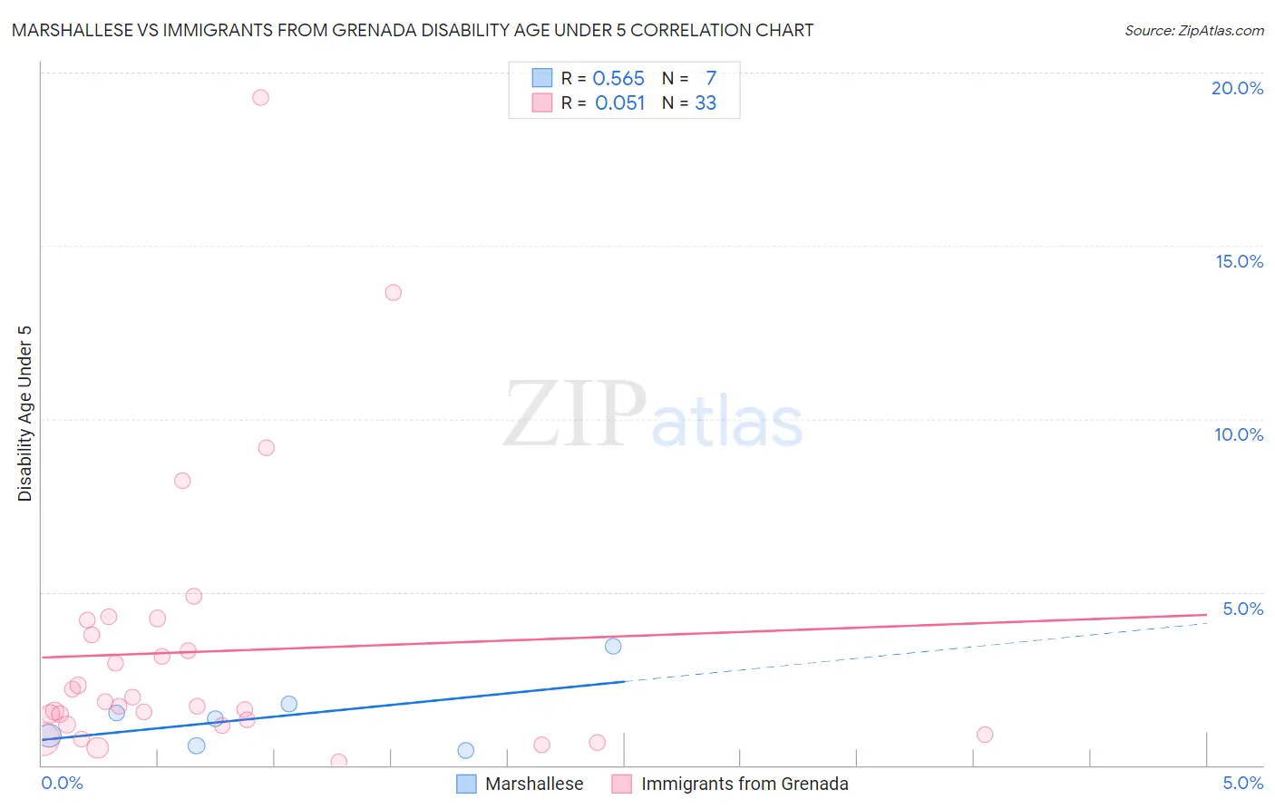 Marshallese vs Immigrants from Grenada Disability Age Under 5