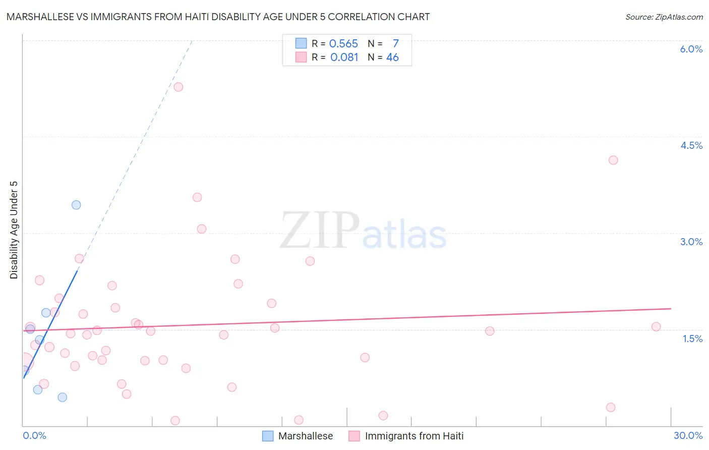 Marshallese vs Immigrants from Haiti Disability Age Under 5