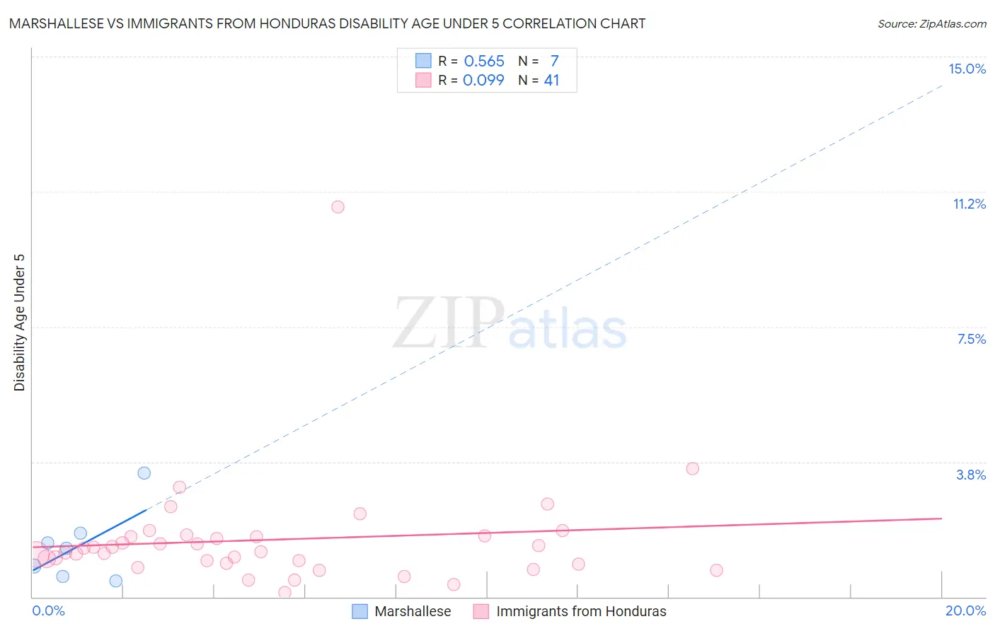 Marshallese vs Immigrants from Honduras Disability Age Under 5