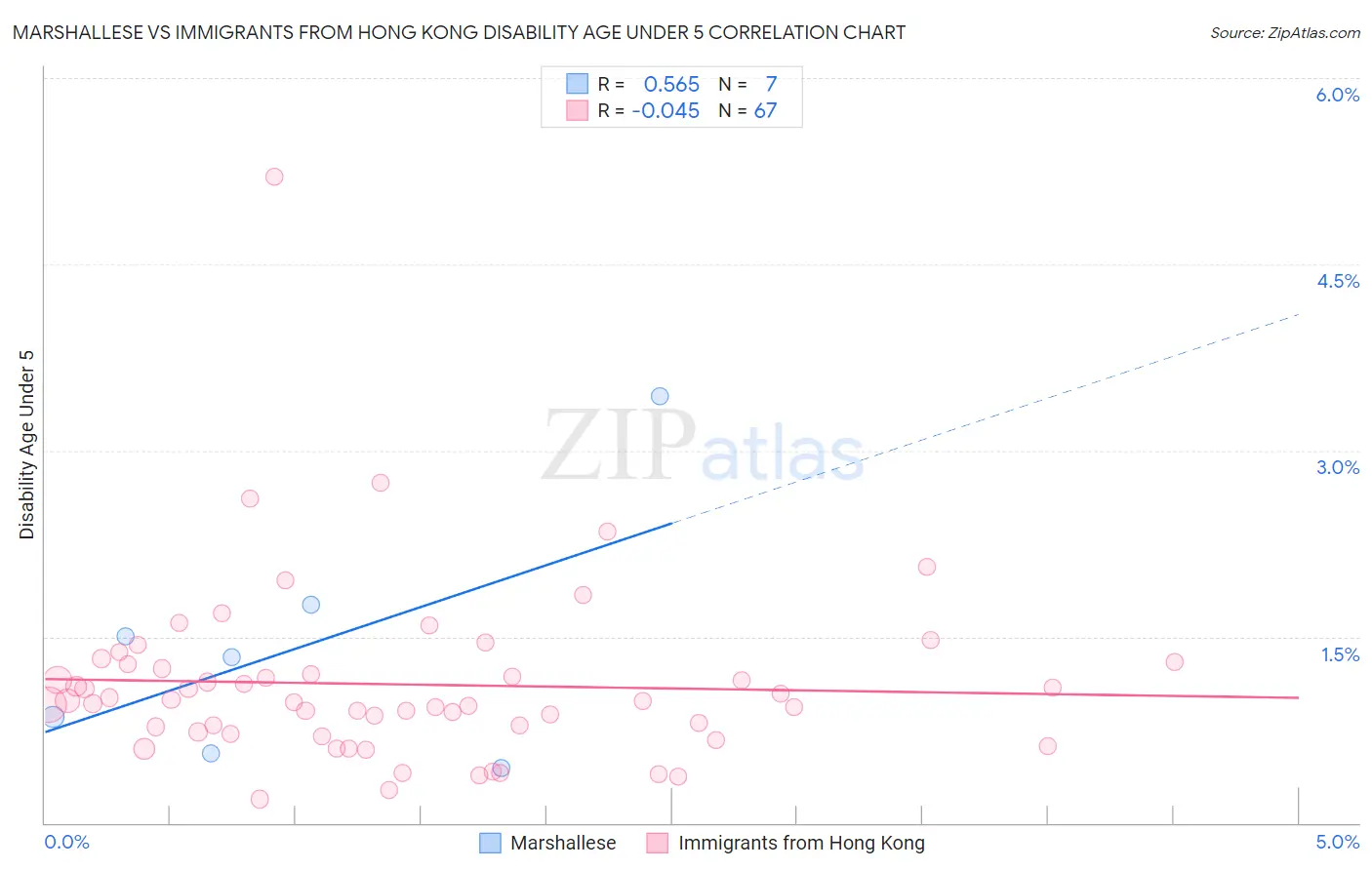 Marshallese vs Immigrants from Hong Kong Disability Age Under 5