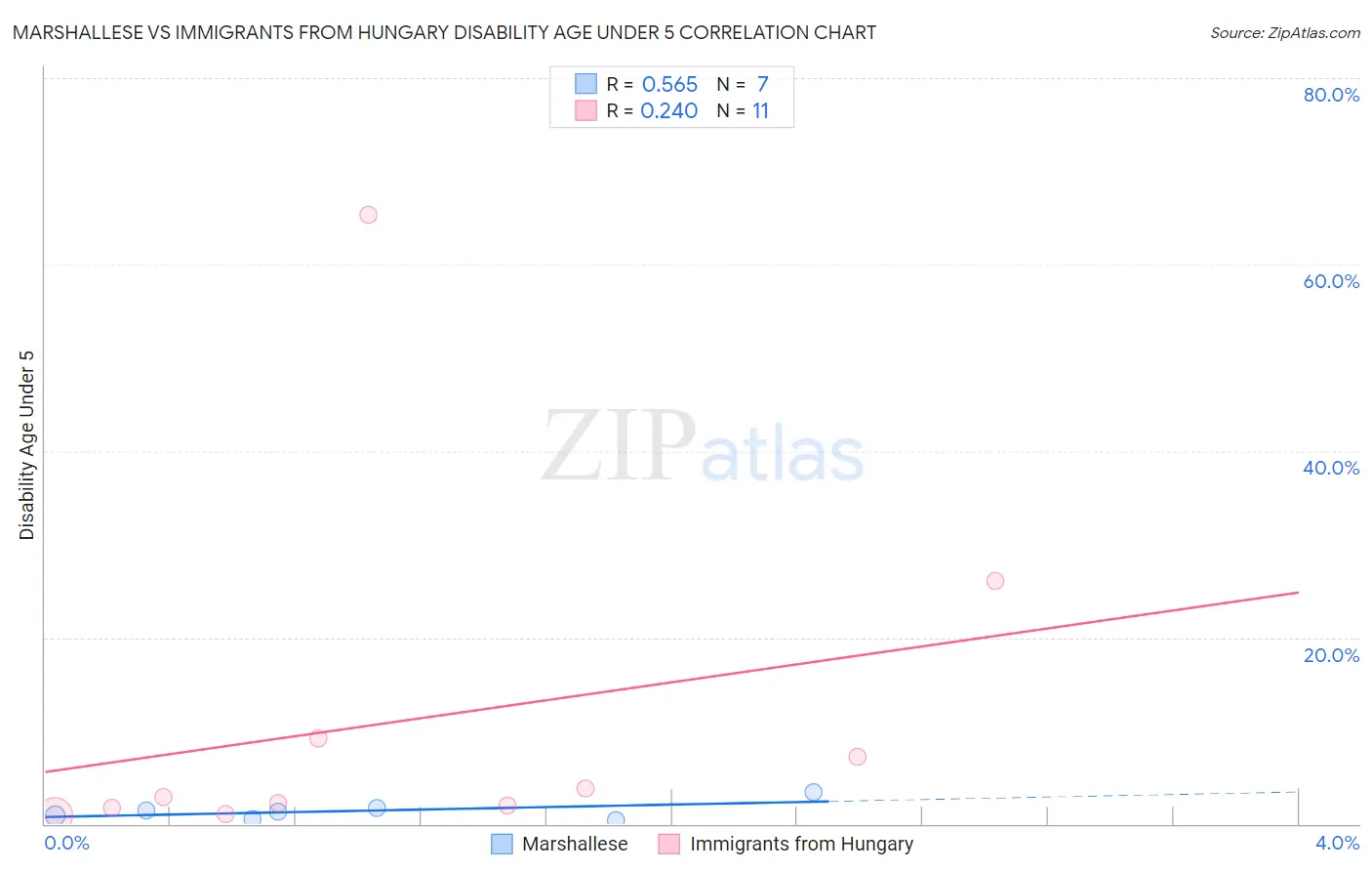 Marshallese vs Immigrants from Hungary Disability Age Under 5