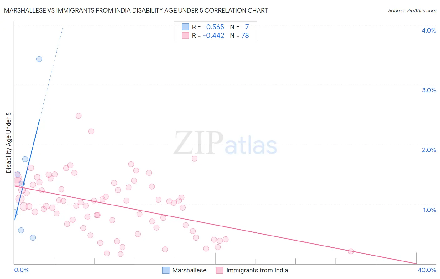 Marshallese vs Immigrants from India Disability Age Under 5
