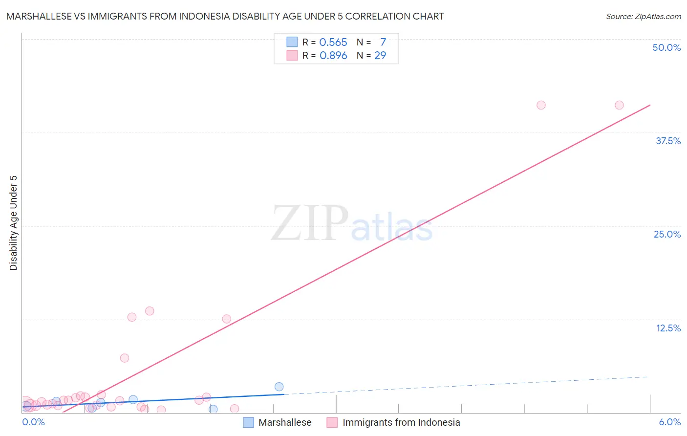 Marshallese vs Immigrants from Indonesia Disability Age Under 5