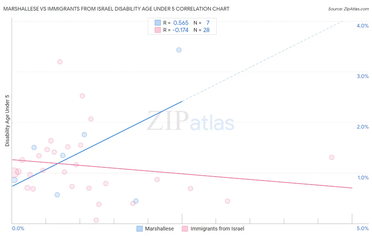 Marshallese vs Immigrants from Israel Disability Age Under 5