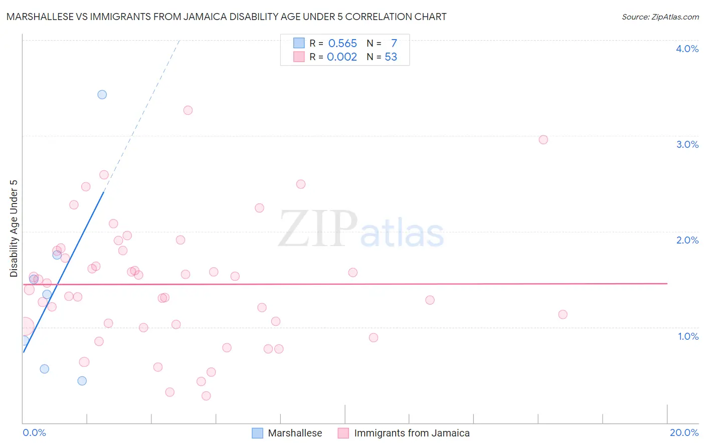 Marshallese vs Immigrants from Jamaica Disability Age Under 5
