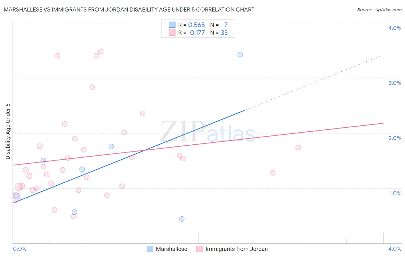 Marshallese vs Immigrants from Jordan Disability Age Under 5