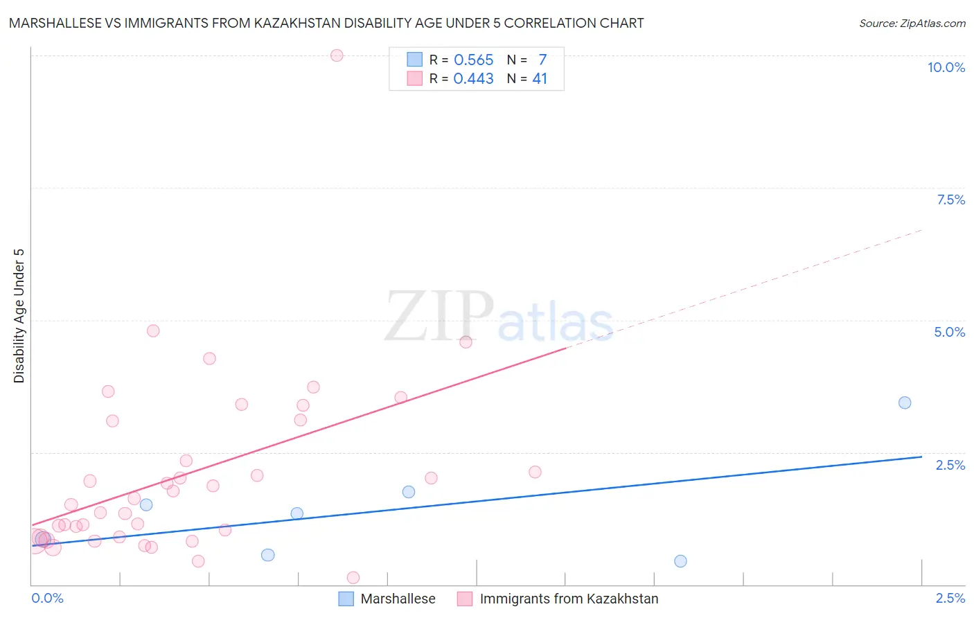 Marshallese vs Immigrants from Kazakhstan Disability Age Under 5