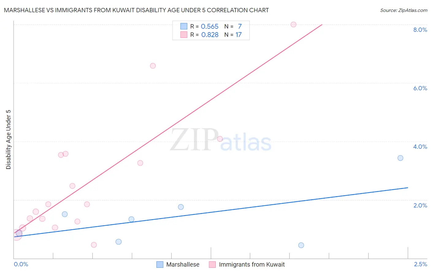 Marshallese vs Immigrants from Kuwait Disability Age Under 5