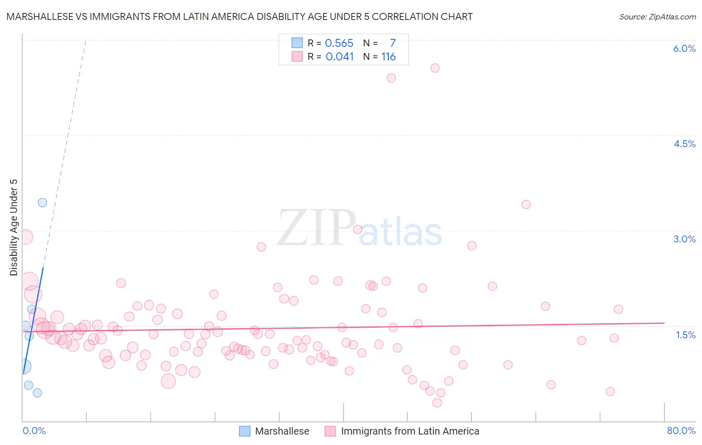 Marshallese vs Immigrants from Latin America Disability Age Under 5