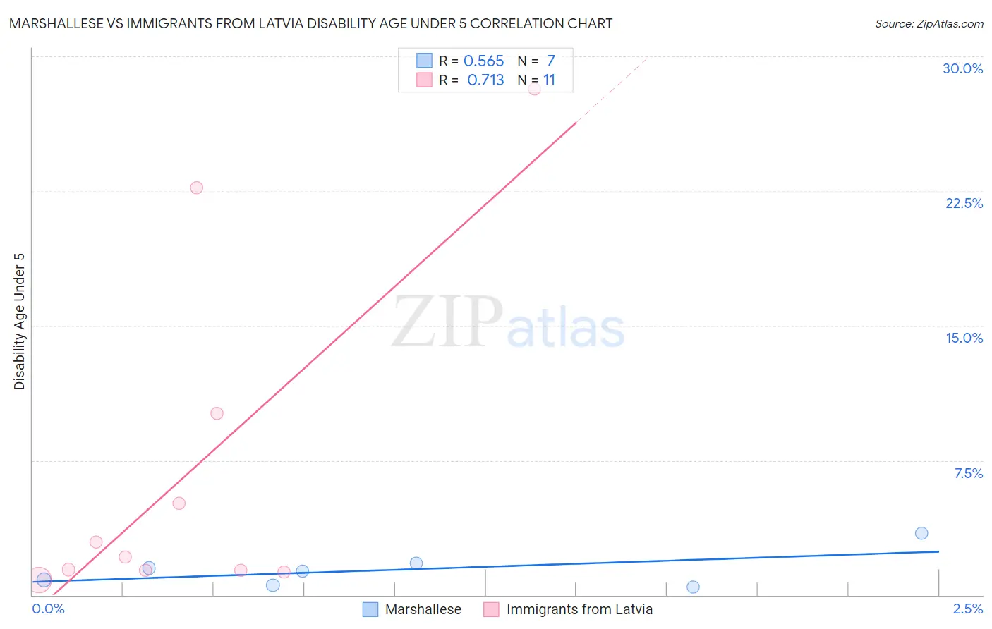 Marshallese vs Immigrants from Latvia Disability Age Under 5