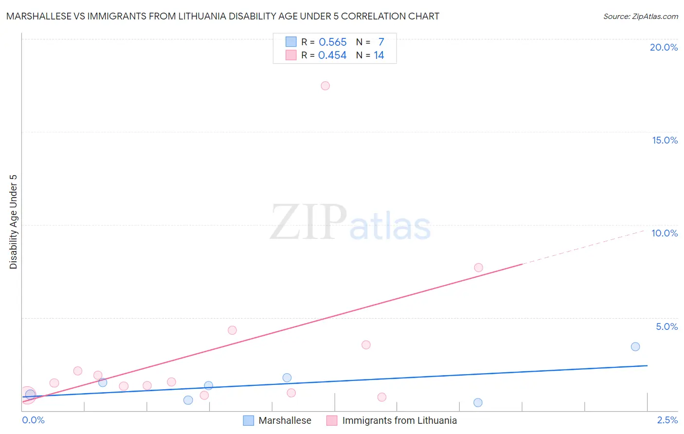 Marshallese vs Immigrants from Lithuania Disability Age Under 5