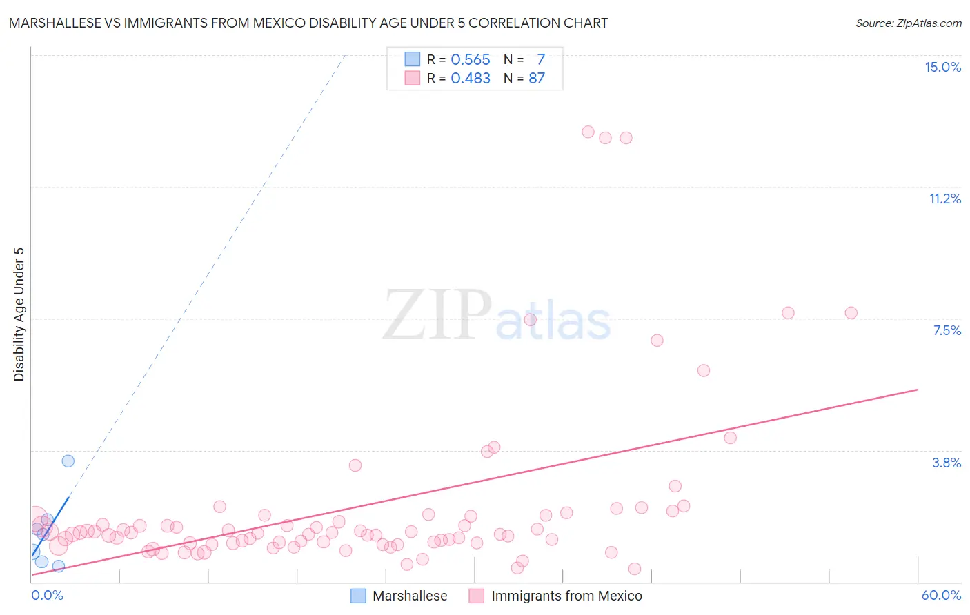 Marshallese vs Immigrants from Mexico Disability Age Under 5