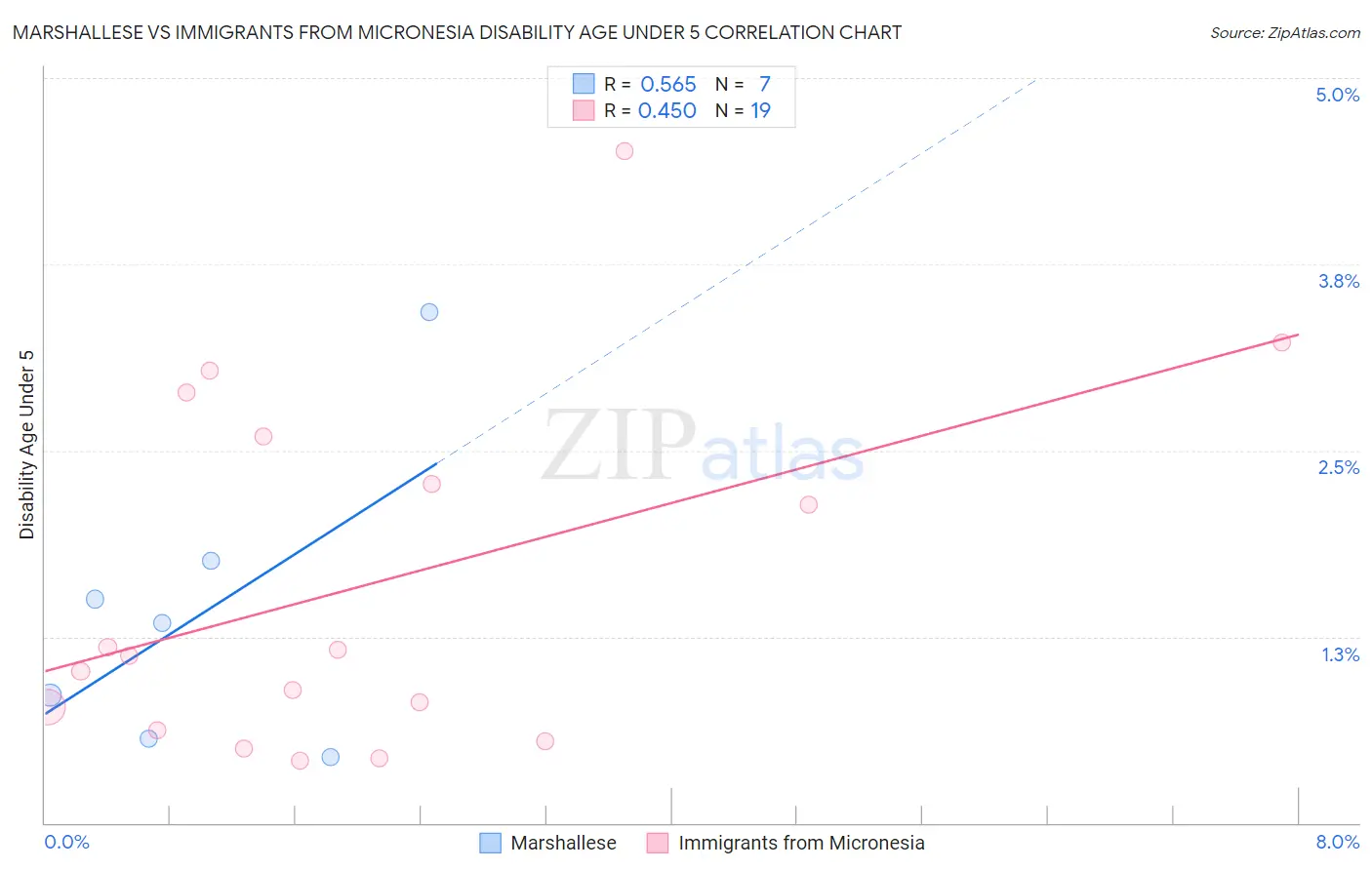 Marshallese vs Immigrants from Micronesia Disability Age Under 5