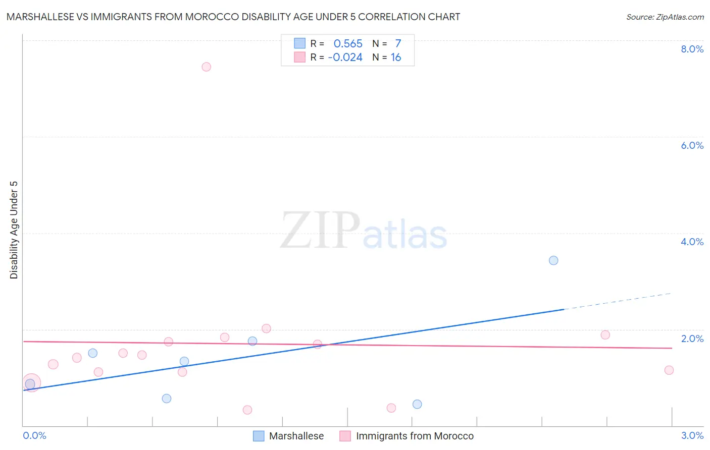 Marshallese vs Immigrants from Morocco Disability Age Under 5