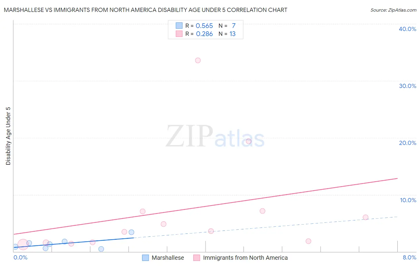 Marshallese vs Immigrants from North America Disability Age Under 5