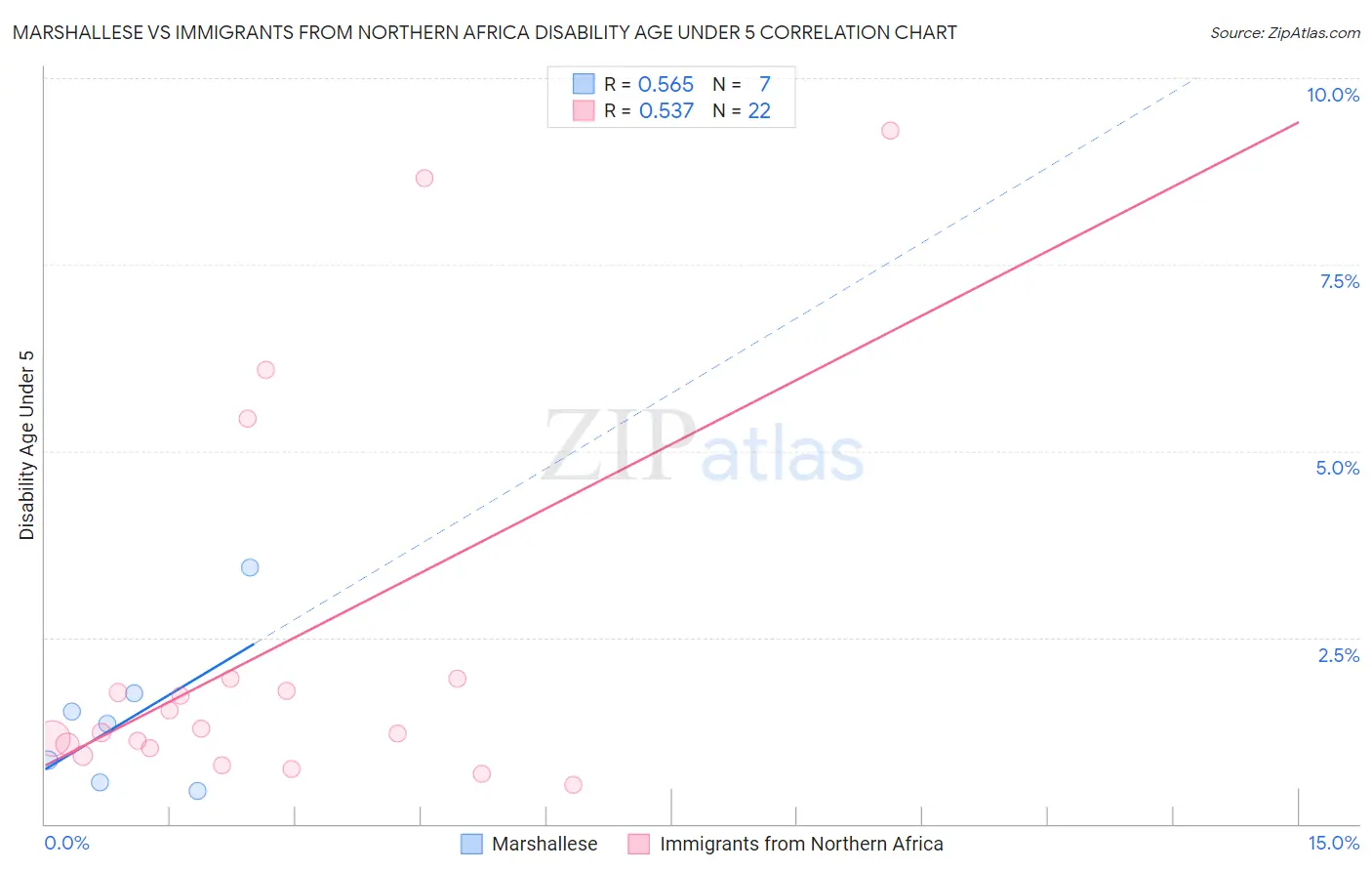Marshallese vs Immigrants from Northern Africa Disability Age Under 5