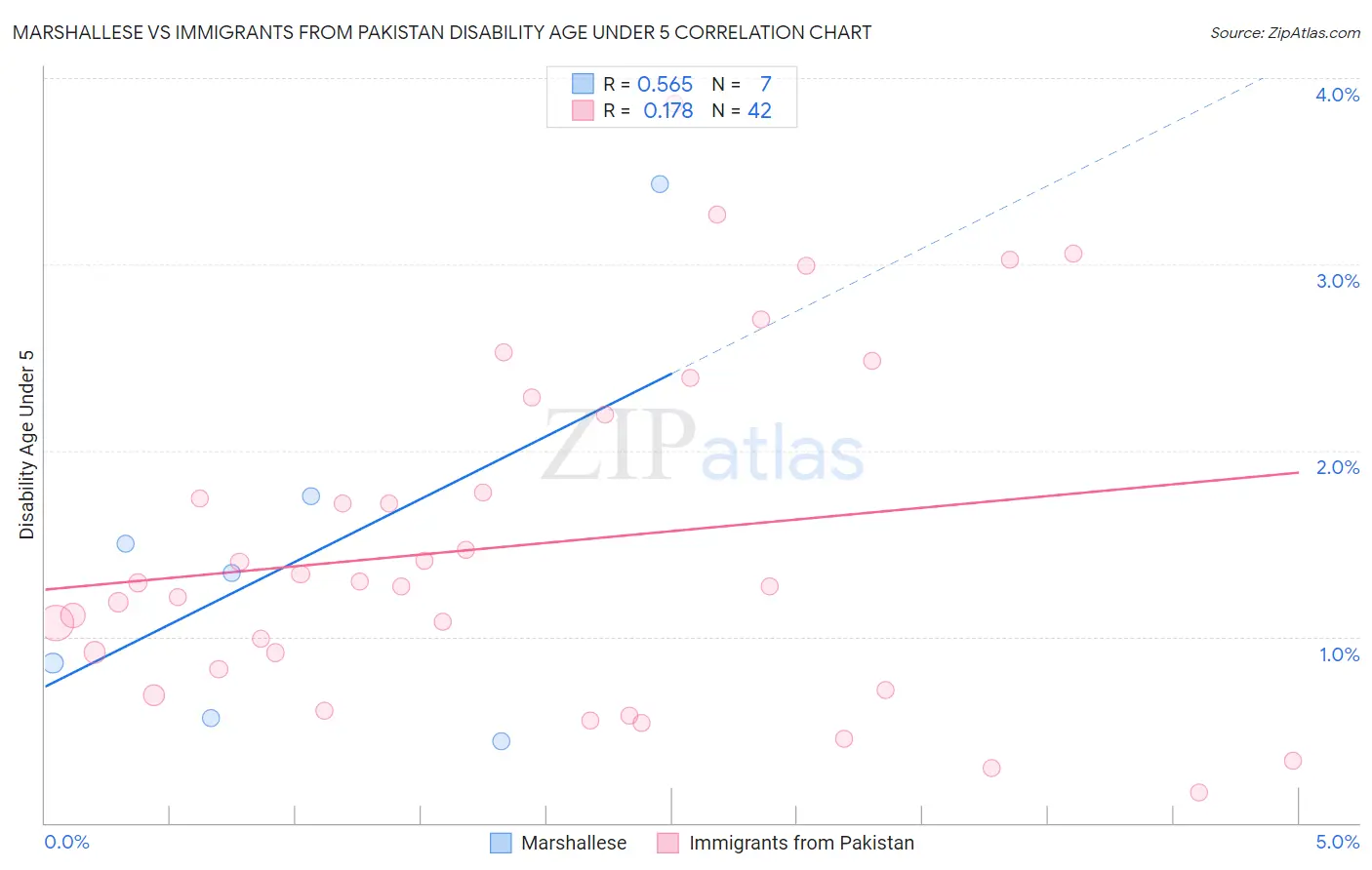 Marshallese vs Immigrants from Pakistan Disability Age Under 5