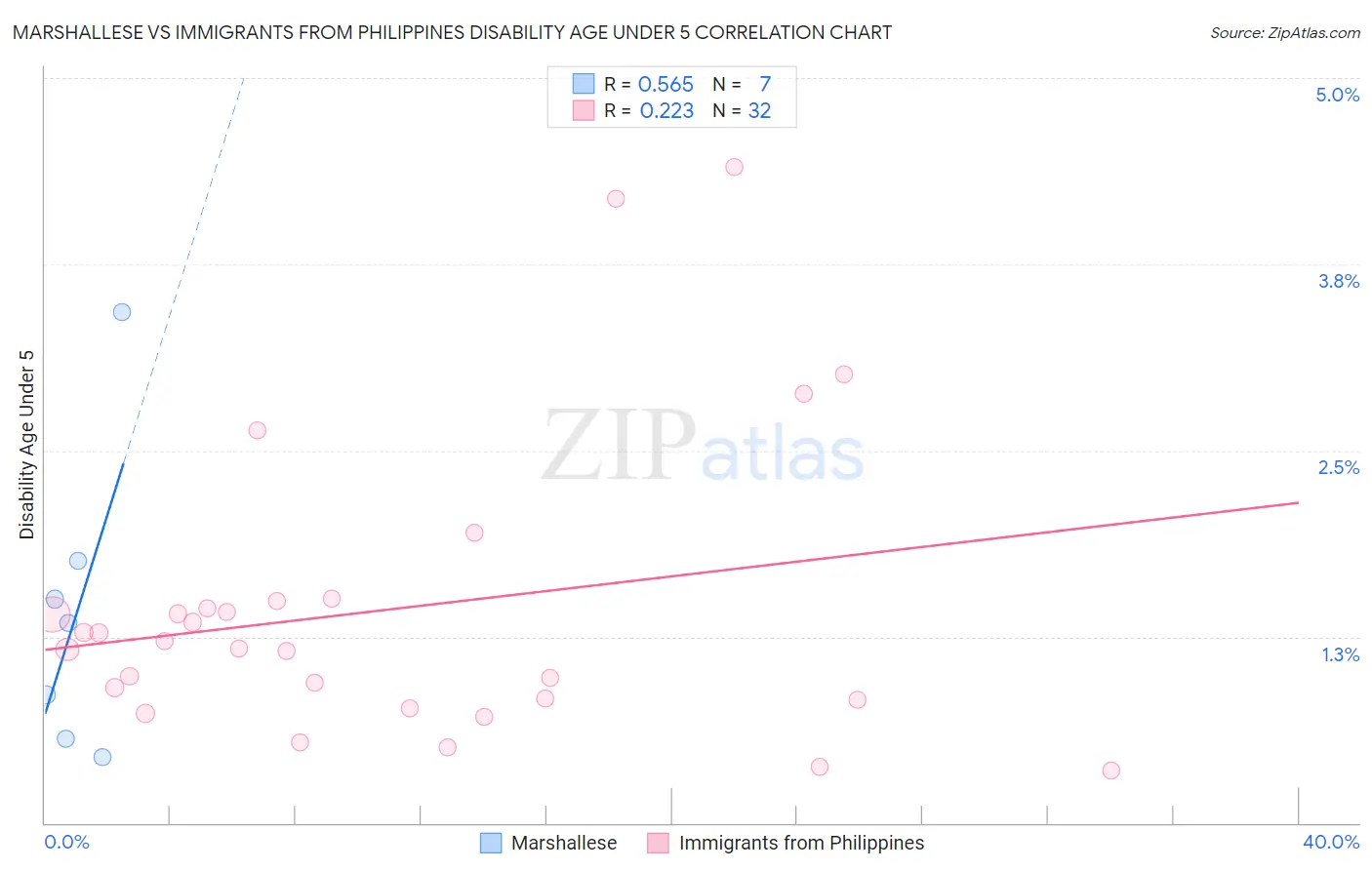 Marshallese vs Immigrants from Philippines Disability Age Under 5