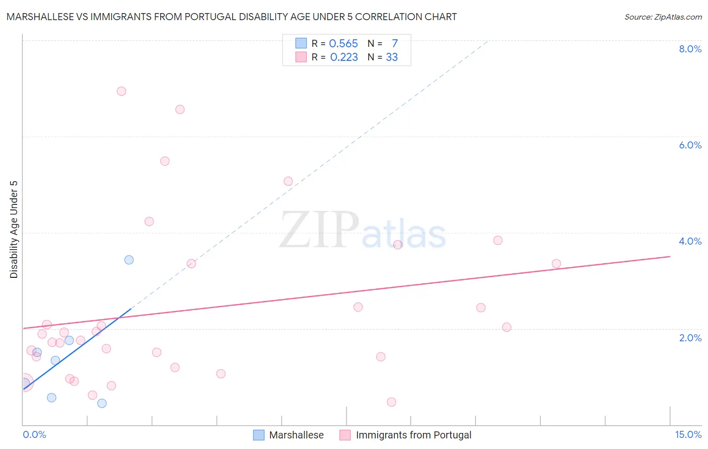 Marshallese vs Immigrants from Portugal Disability Age Under 5