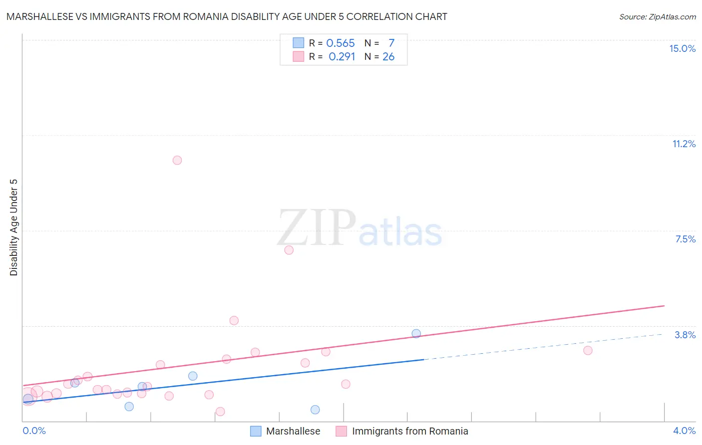 Marshallese vs Immigrants from Romania Disability Age Under 5