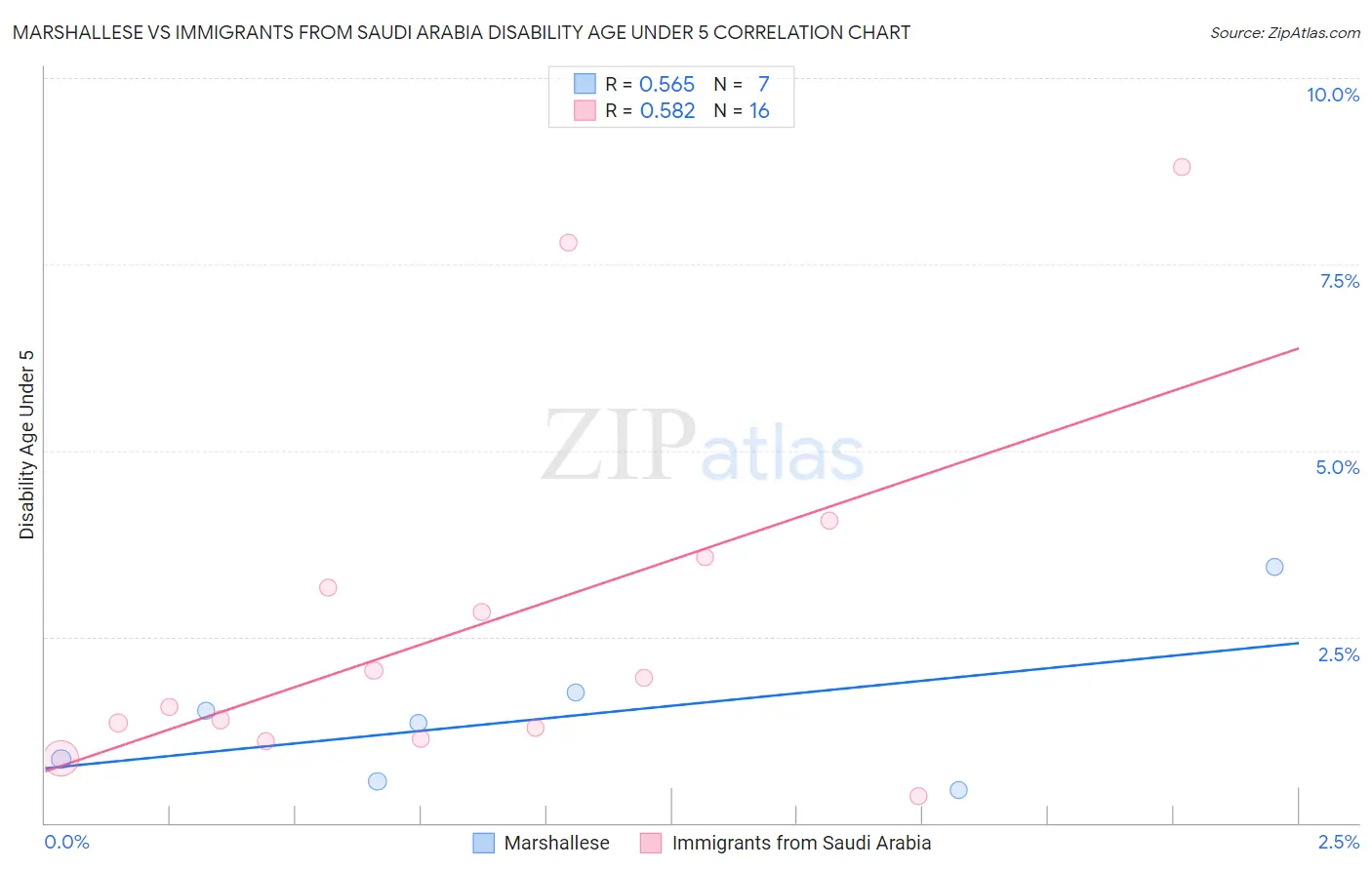 Marshallese vs Immigrants from Saudi Arabia Disability Age Under 5