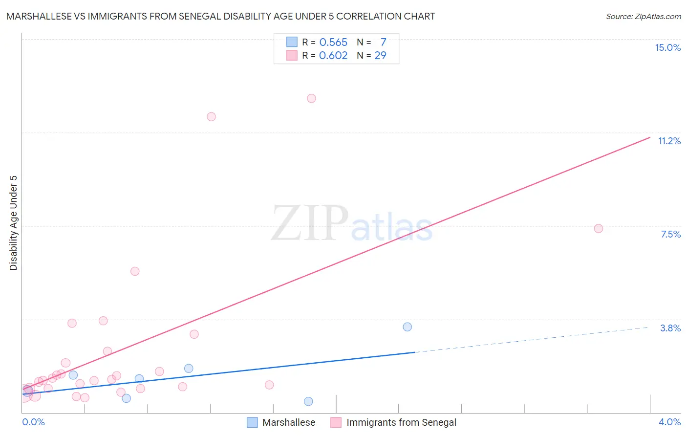 Marshallese vs Immigrants from Senegal Disability Age Under 5