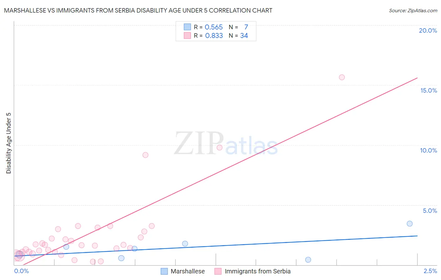 Marshallese vs Immigrants from Serbia Disability Age Under 5
