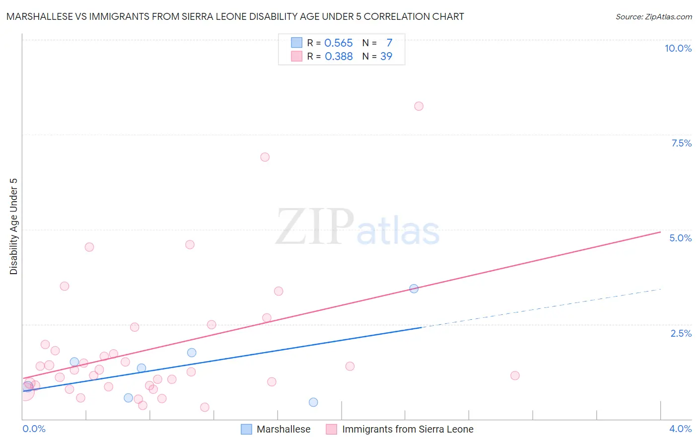 Marshallese vs Immigrants from Sierra Leone Disability Age Under 5