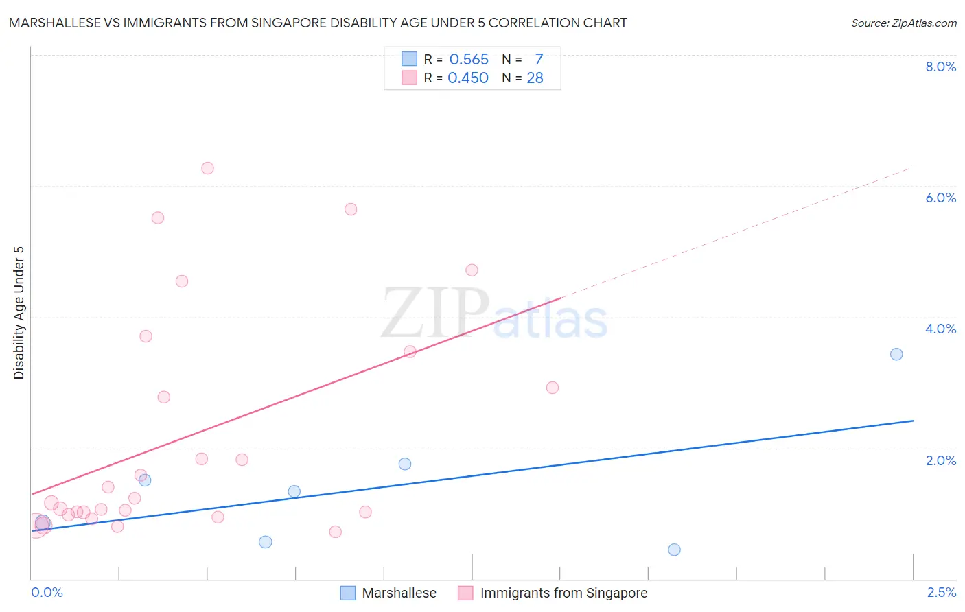 Marshallese vs Immigrants from Singapore Disability Age Under 5