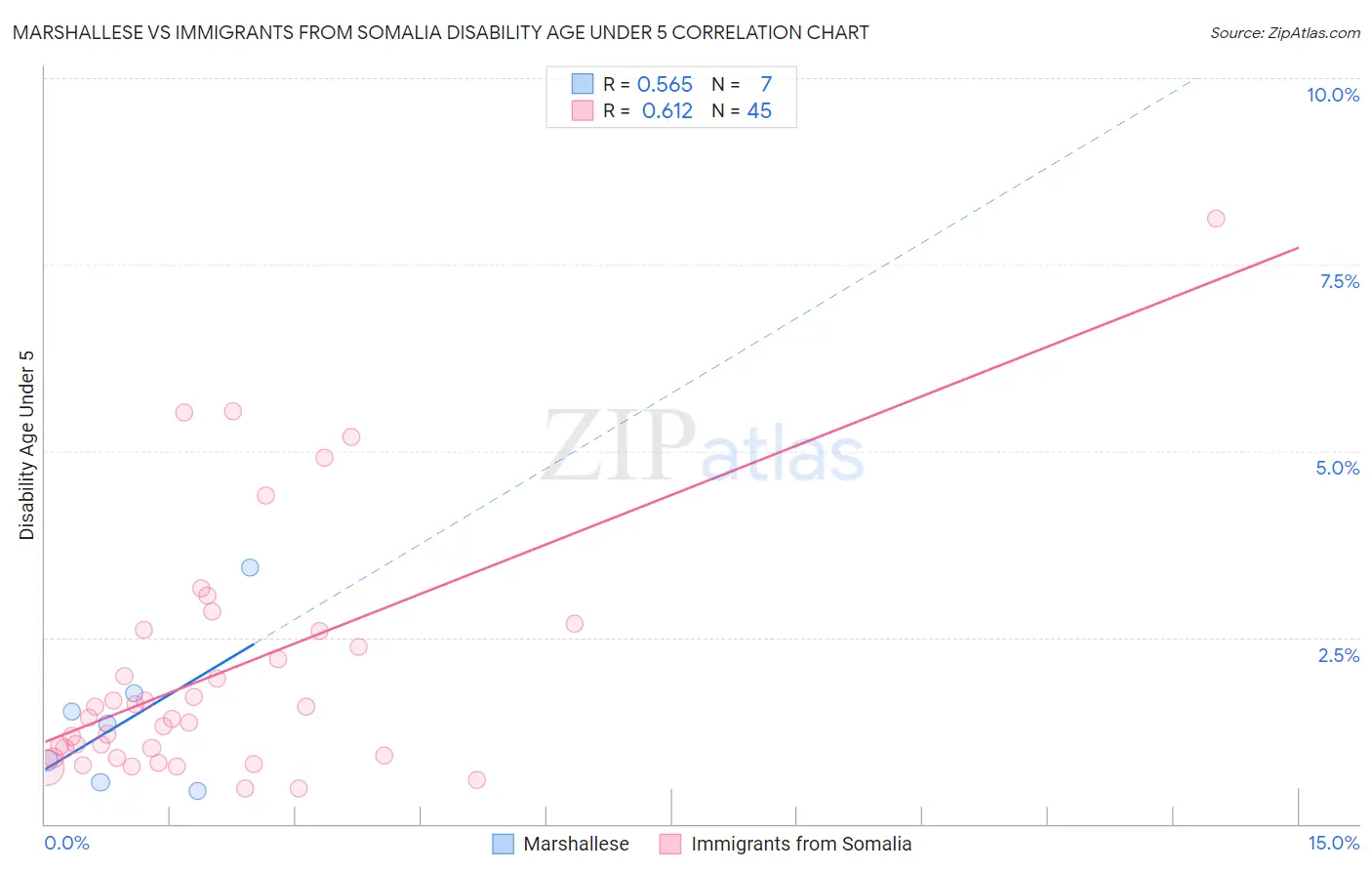 Marshallese vs Immigrants from Somalia Disability Age Under 5