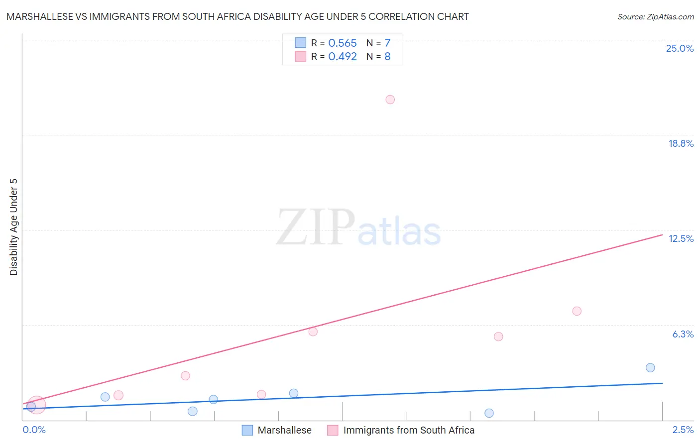 Marshallese vs Immigrants from South Africa Disability Age Under 5