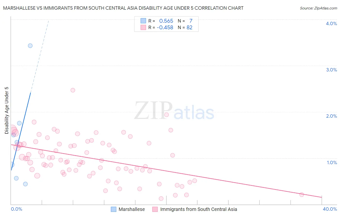 Marshallese vs Immigrants from South Central Asia Disability Age Under 5
