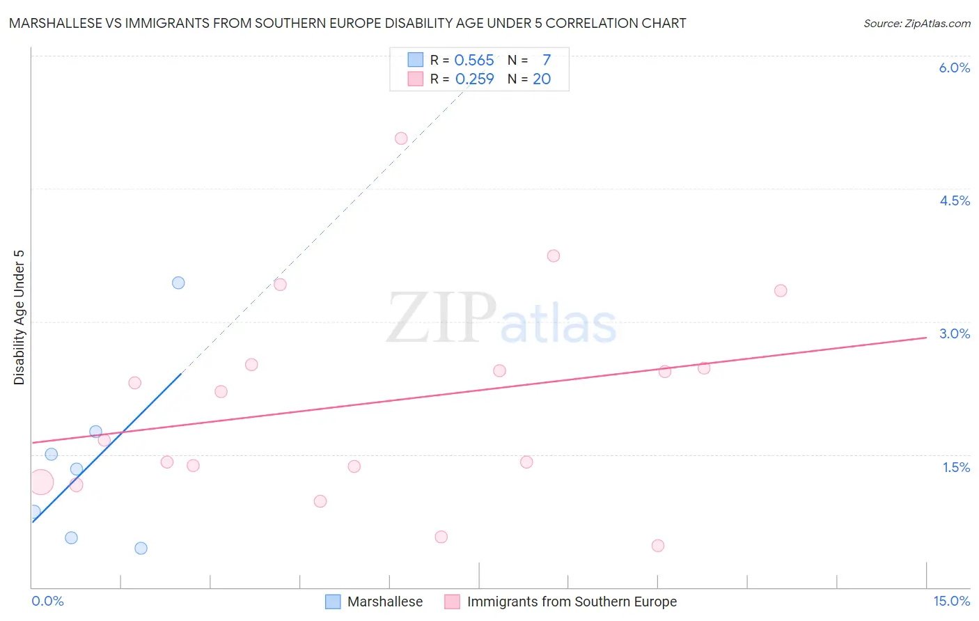 Marshallese vs Immigrants from Southern Europe Disability Age Under 5