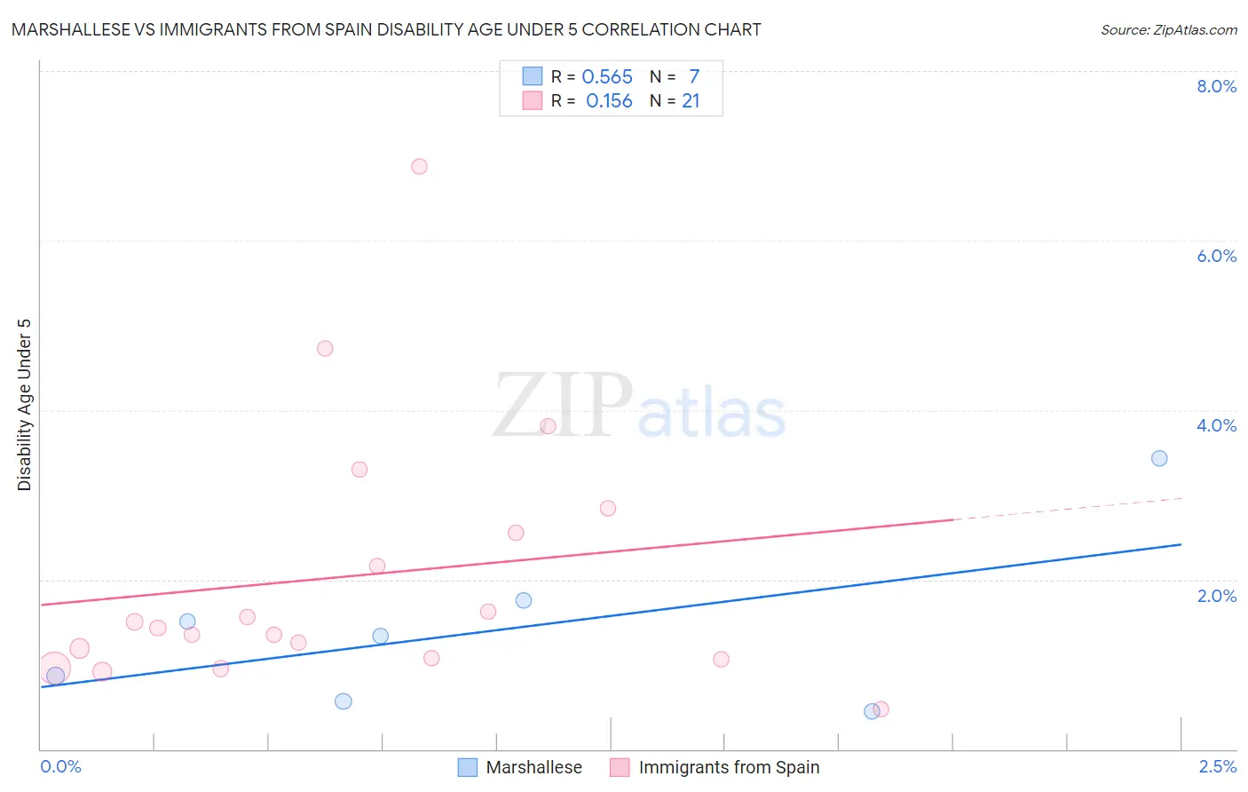 Marshallese vs Immigrants from Spain Disability Age Under 5