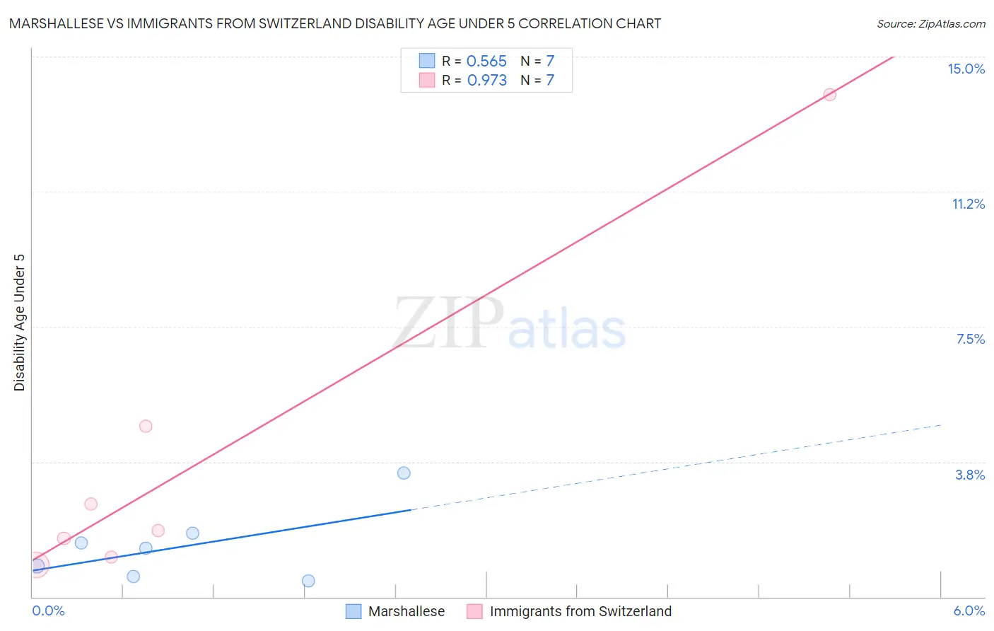 Marshallese vs Immigrants from Switzerland Disability Age Under 5