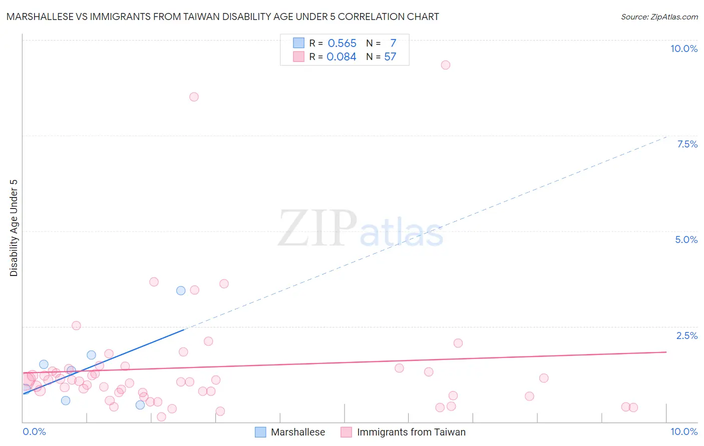 Marshallese vs Immigrants from Taiwan Disability Age Under 5