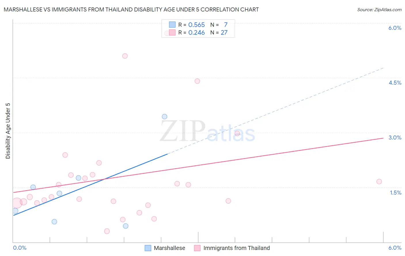 Marshallese vs Immigrants from Thailand Disability Age Under 5